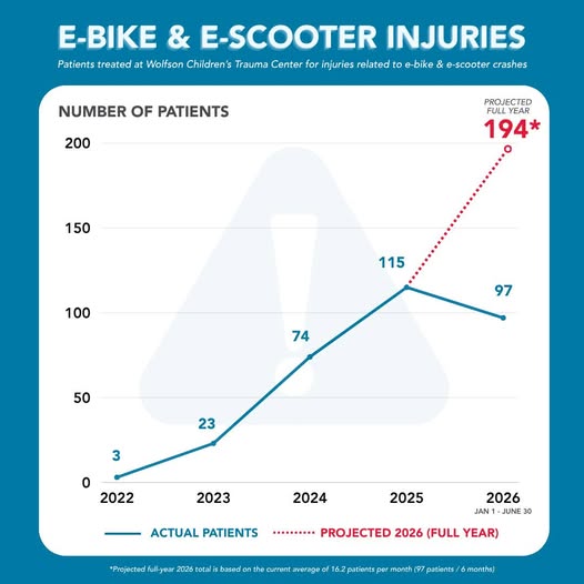 Jacksonville considers tighter e-bike rules as injuries rise and school nears — Jacksonville Today