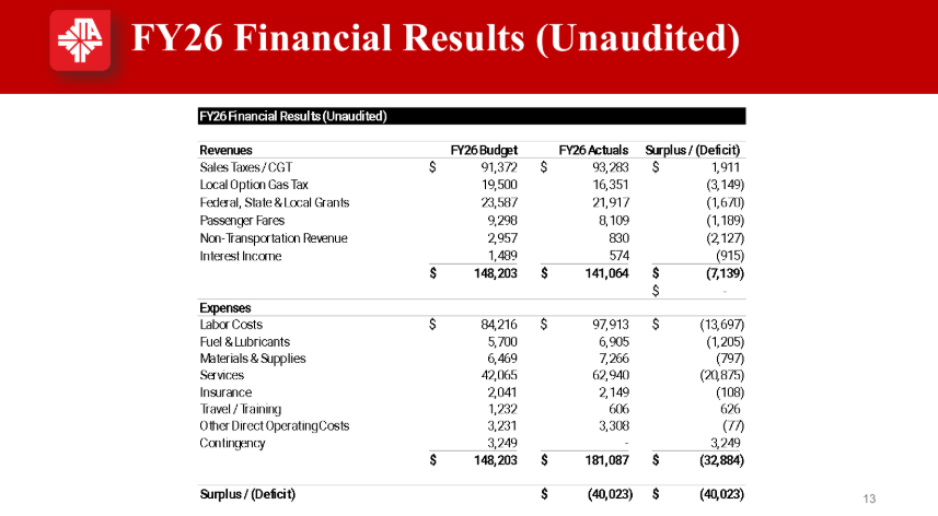 JTA interim chief says ‘buck stopped with CEO’ in agency’s financial crisis — Fleming Island Government news