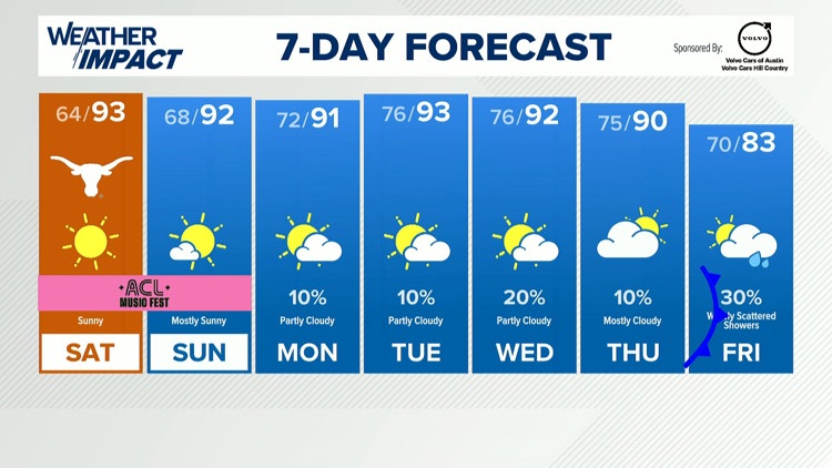 Forecast: Gorgeous weather this weekend, cold front late next week — KVUE (Austin), Fleming Island Sports news